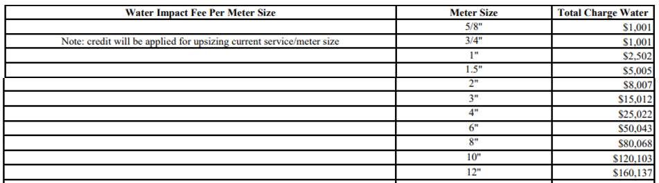 2026 Water Impact Table